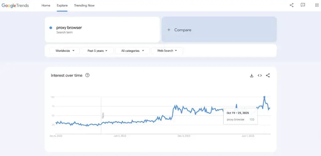 Biểu đồ Google Trends hiển thị sự quan tâm với 'proxy browser' trong 5 năm qua, đỉnh điểm cuối 2025