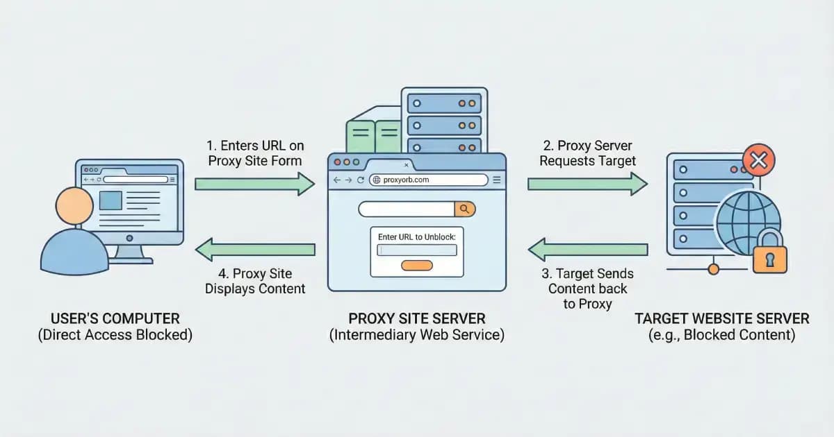 Step-by-step diagram showing how a proxy site (ProxyOrb) works