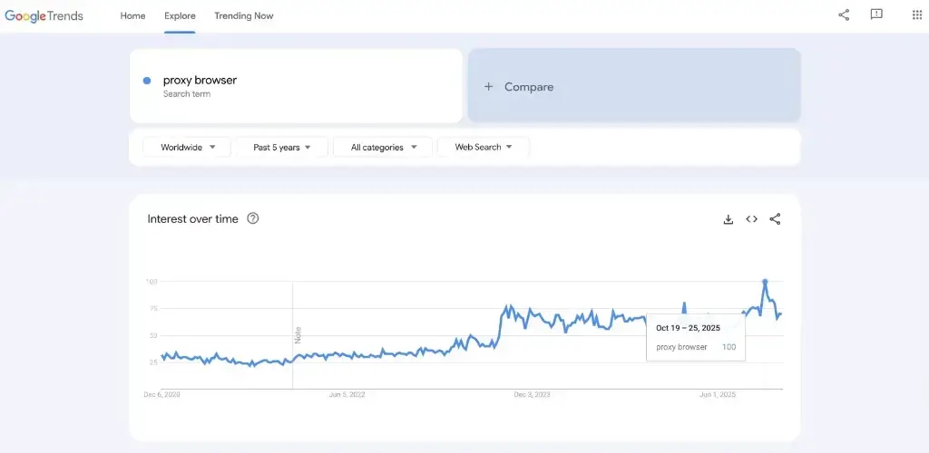 Google Trends chart showing interest in 'proxy browser' over the last 5 years, peaking in late 2025